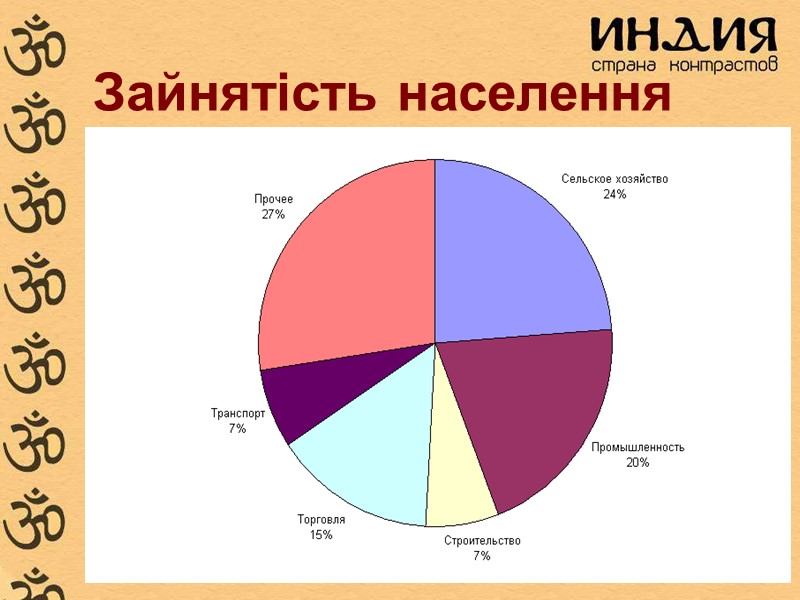 Зайнятість населення
